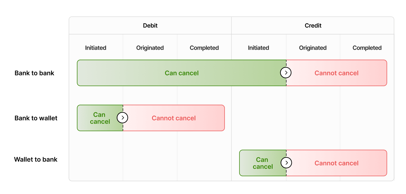ACH cancellations must occur within a specific time frame.