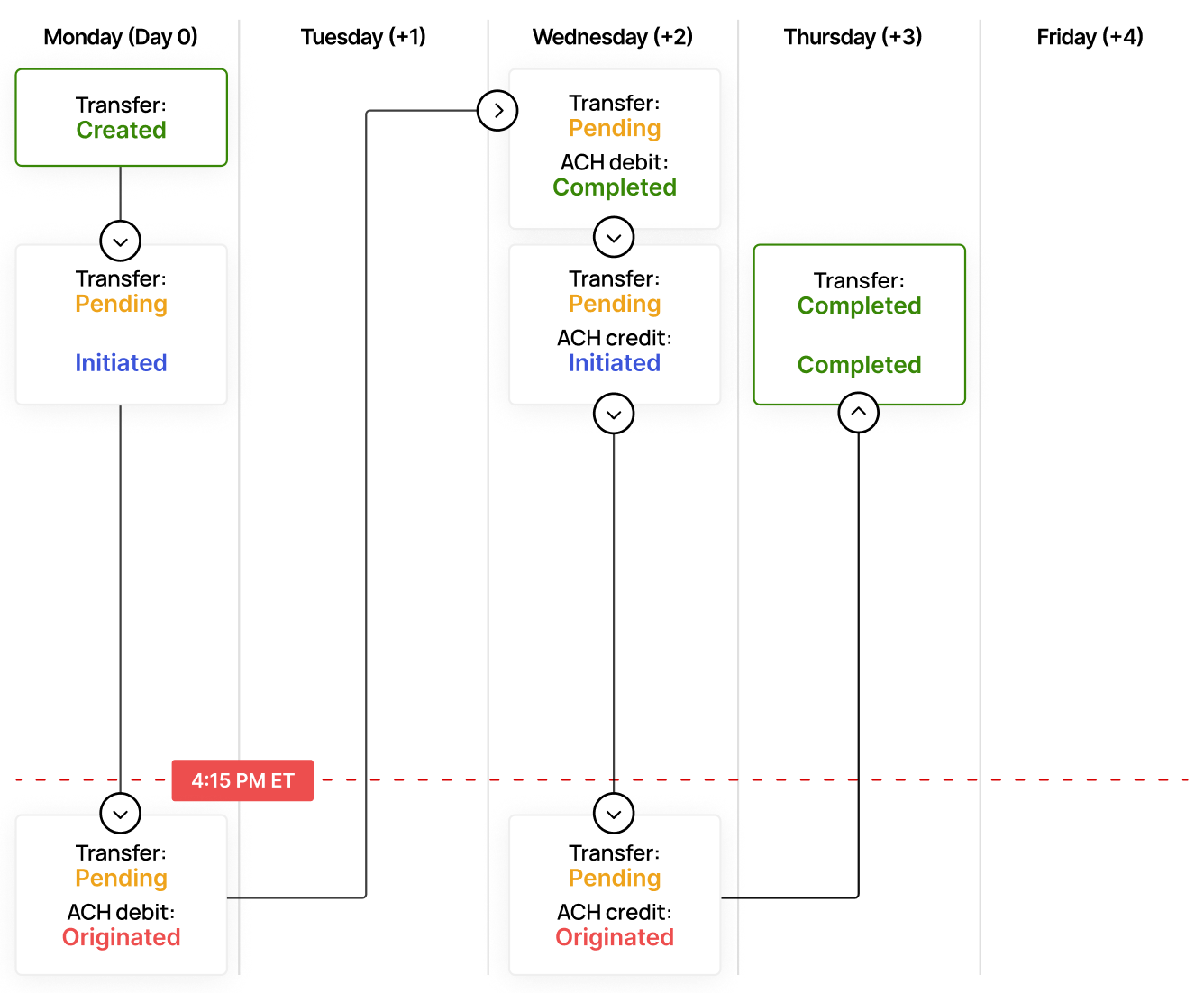 Bank-to-bank standard processing diagram