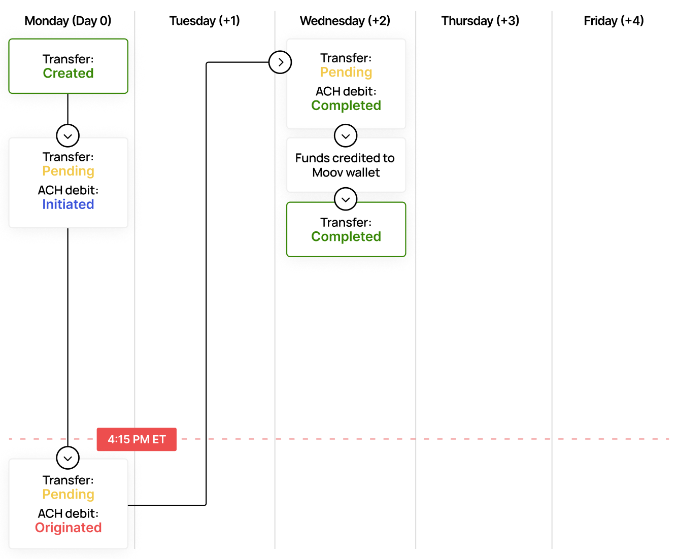 Standard bank-to-wallet processing diagram
