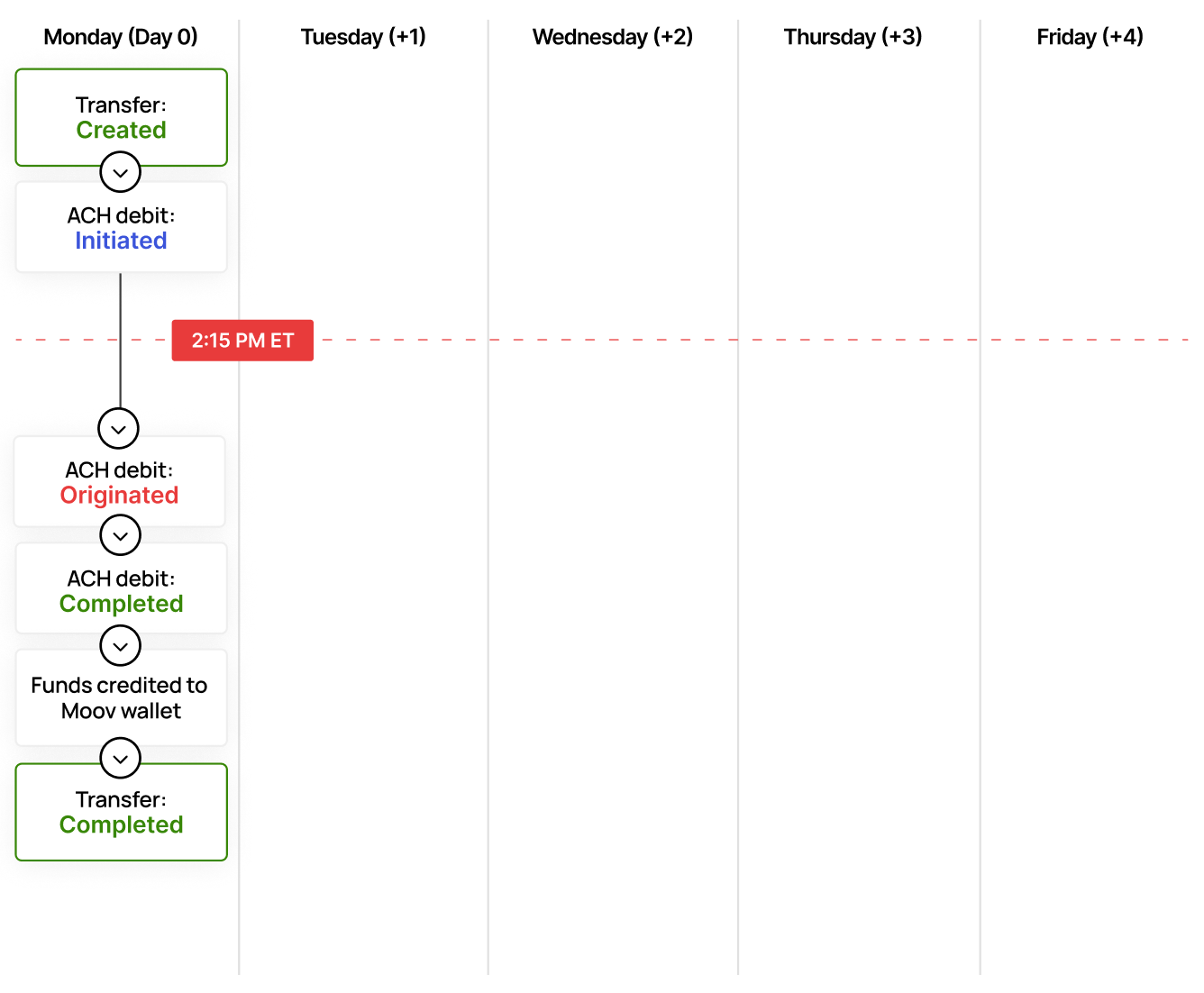 Faster bank-to-wallet processing diagram