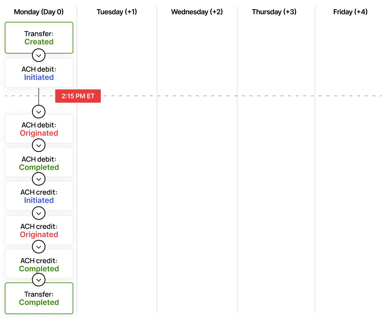Faster bank-to-bank same-day processing diagram