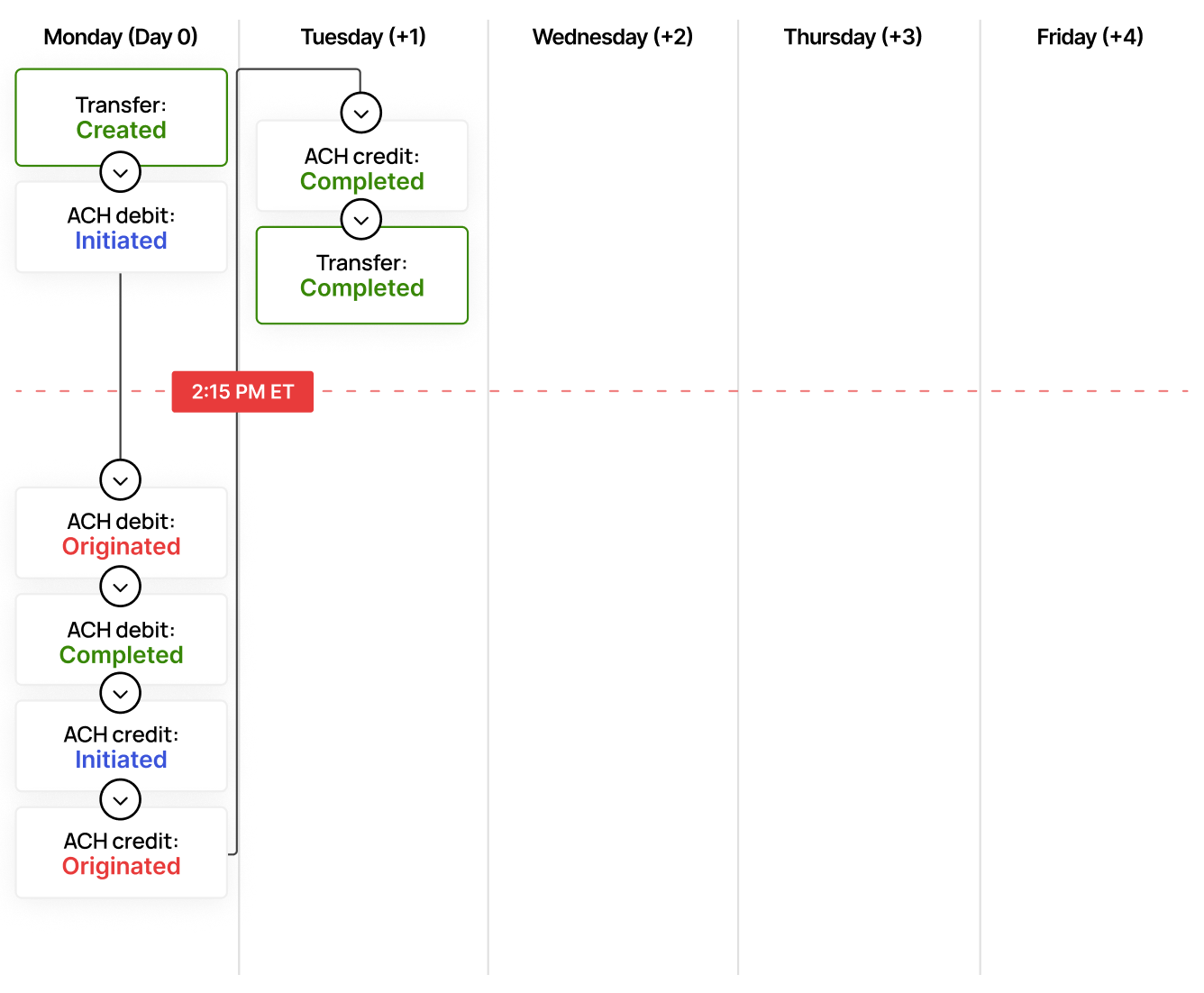 Faster bank-to-bank standard processing diagram