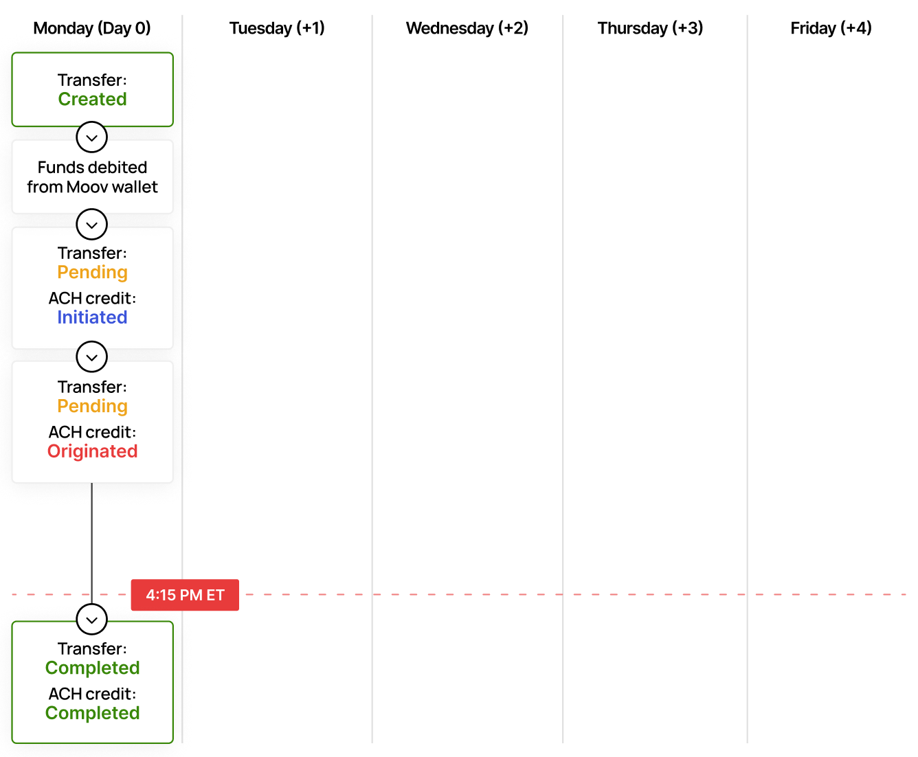 Wallet to bank same-day ACH processing diagram