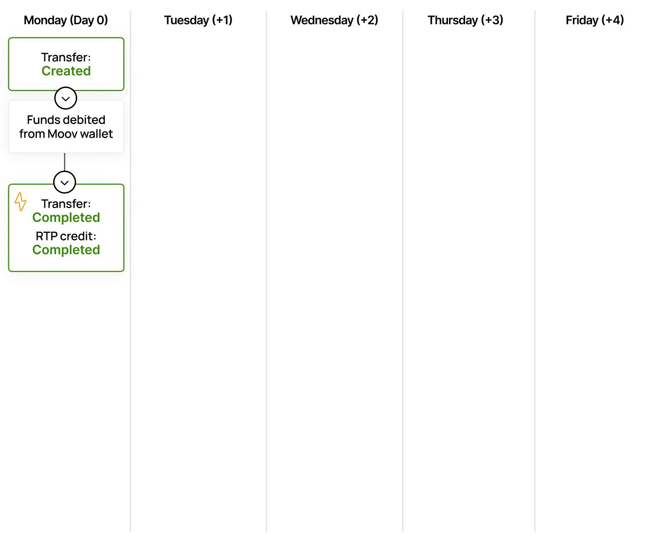 Wallet to bank RTP flow diagram