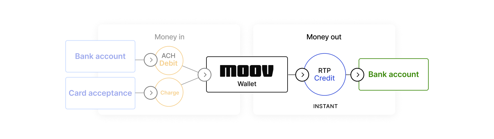 Standard RTP funds flow diagram