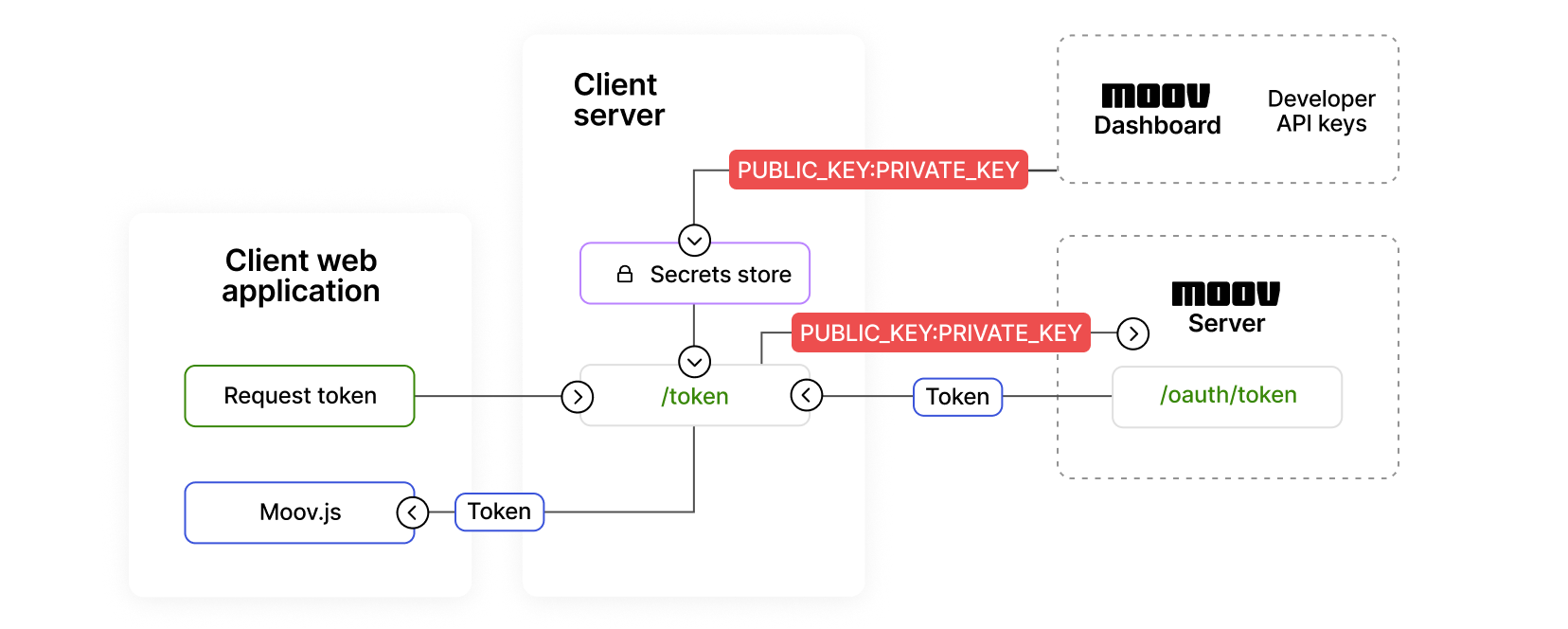 Token generation process diagram
