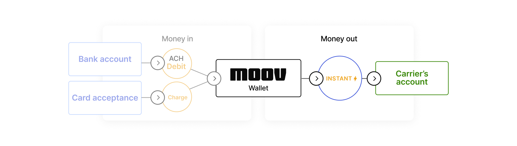 Standard RTP funds flow diagram